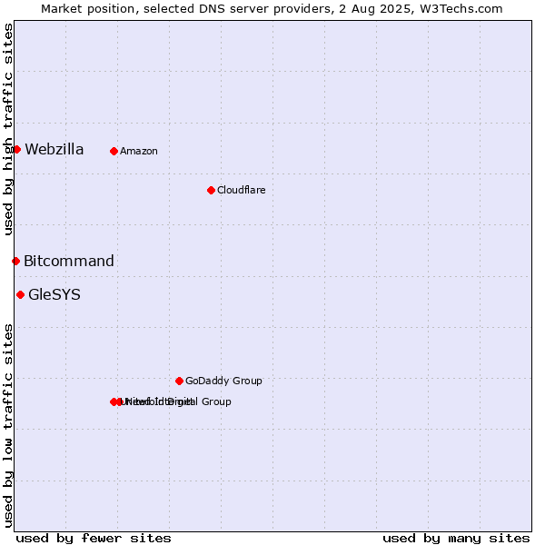 Market position of GleSYS vs. Webzilla vs. Bitcommand