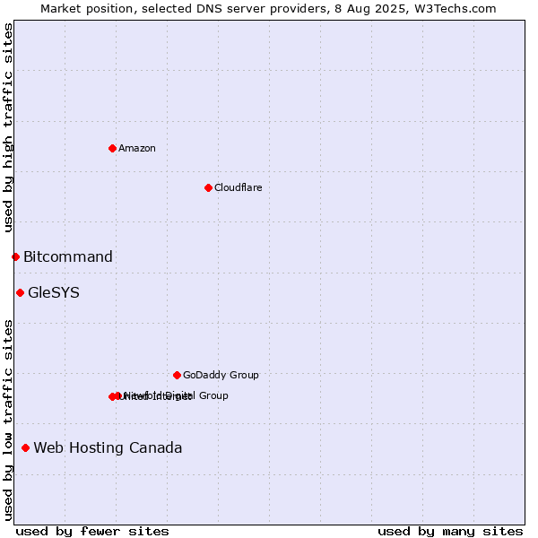 Market position of Web Hosting Canada vs. GleSYS vs. Bitcommand