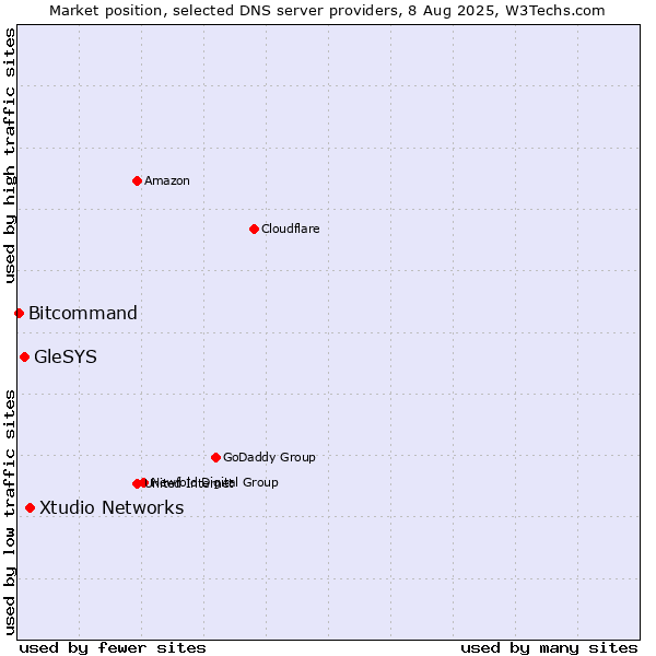 Market position of Xtudio Networks vs. GleSYS vs. Bitcommand