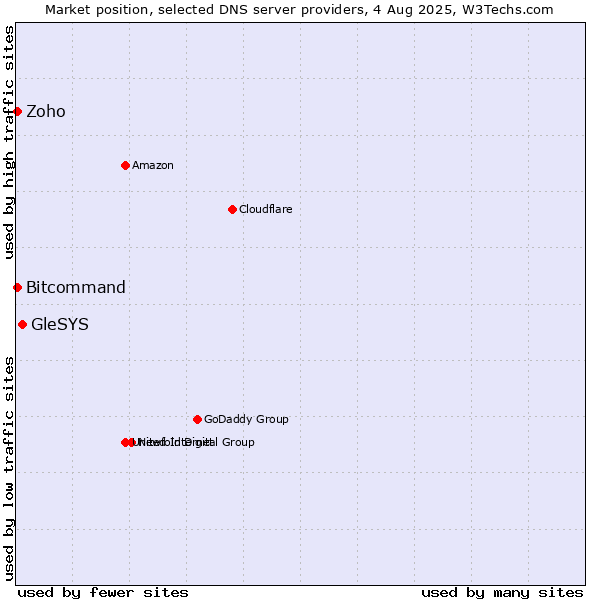 Market position of GleSYS vs. Zoho vs. Bitcommand