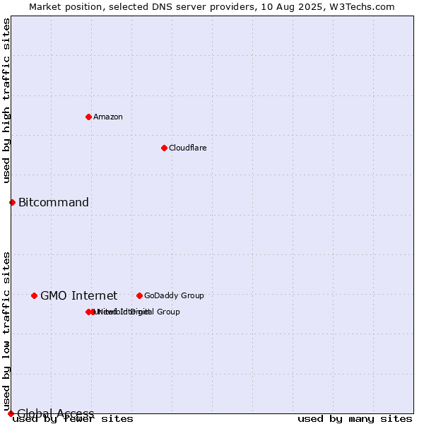 Market position of GMO Internet vs. Bitcommand vs. Global Access
