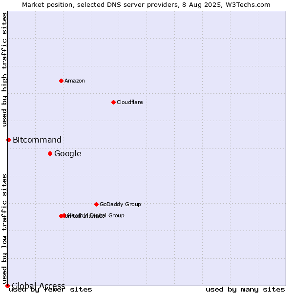 Market position of Google vs. Bitcommand vs. Global Access