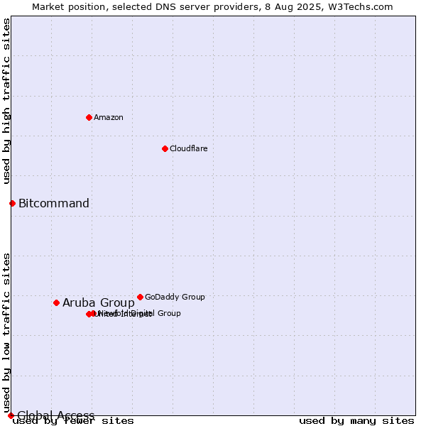 Market position of Aruba Group vs. Bitcommand vs. Global Access