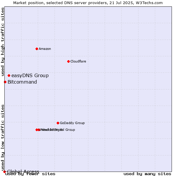 Market position of easyDNS Group vs. Bitcommand vs. Global Access