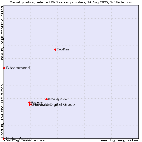 Market position of Newfold Digital Group vs. Bitcommand vs. Global Access