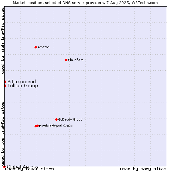 Market position of Trillion Group vs. Bitcommand vs. Global Access