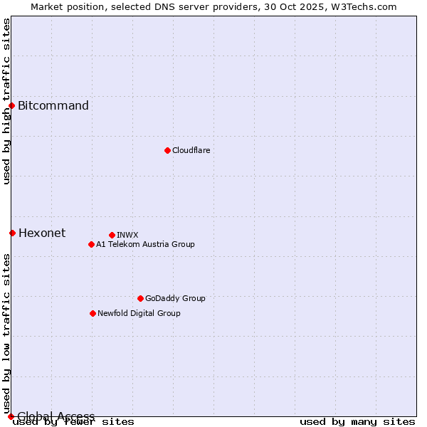 Market position of Hexonet vs. Bitcommand vs. Global Access