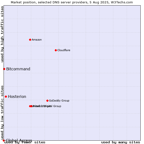 Market position of Hosterion vs. Bitcommand vs. Global Access