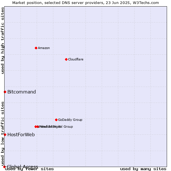 Market position of HostForWeb vs. Bitcommand vs. Global Access