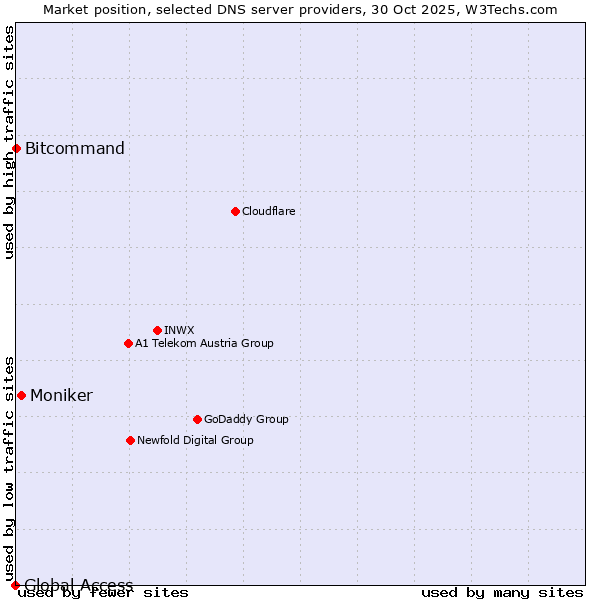 Market position of Moniker vs. Bitcommand vs. Global Access