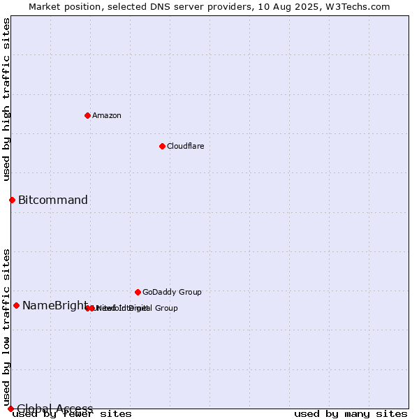 Market position of NameBright vs. Bitcommand vs. Global Access