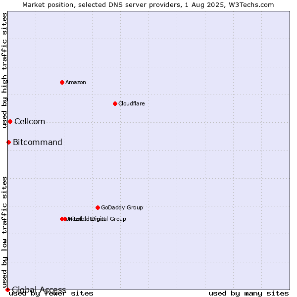 Market position of Cellcom vs. Bitcommand vs. Global Access