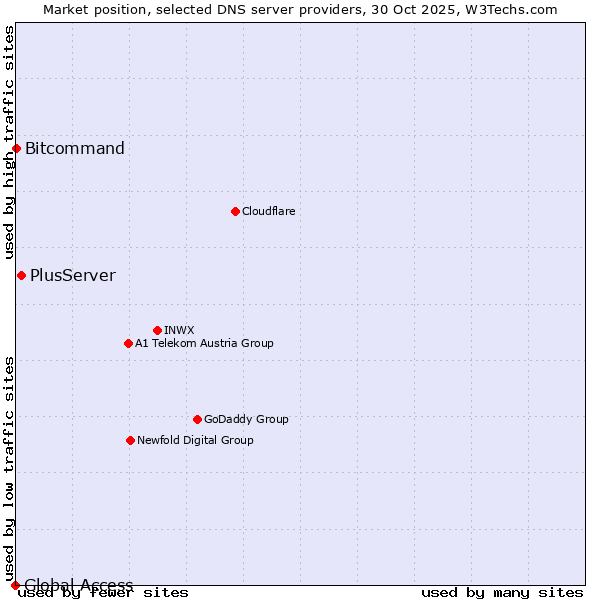 Market position of PlusServer vs. Bitcommand vs. Global Access