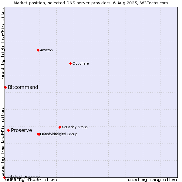Market position of Proserve vs. Bitcommand vs. Global Access