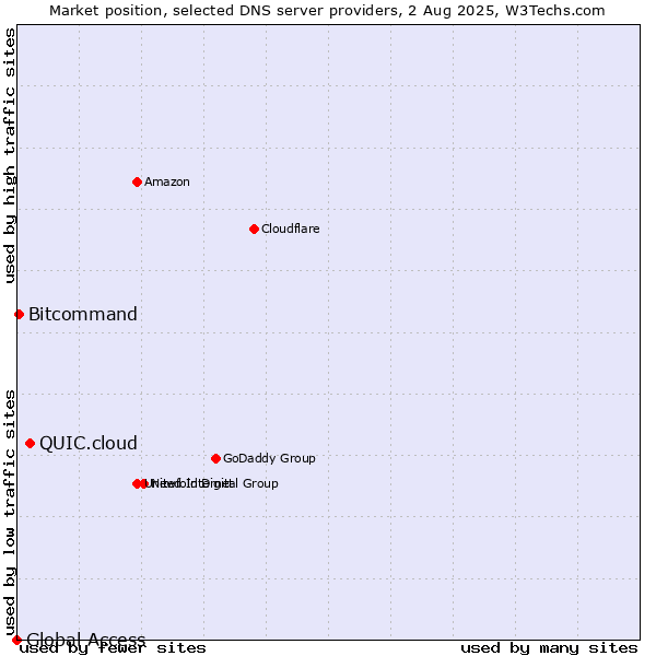 Market position of QUIC.cloud vs. Bitcommand vs. Global Access