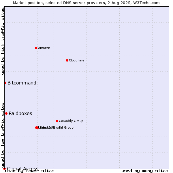Market position of Raidboxes vs. Bitcommand vs. Global Access