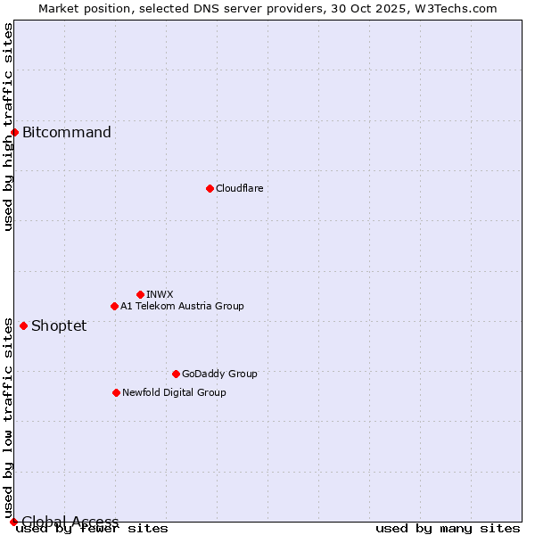 Market position of Shoptet vs. Bitcommand vs. Global Access