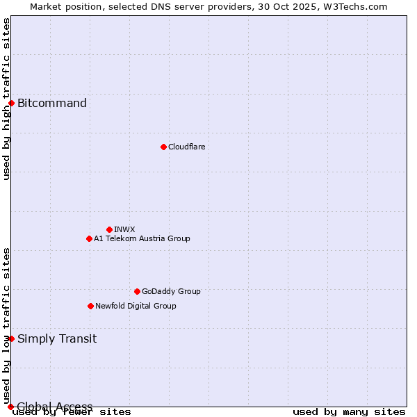 Market position of Bitcommand vs. Simply Transit vs. Global Access