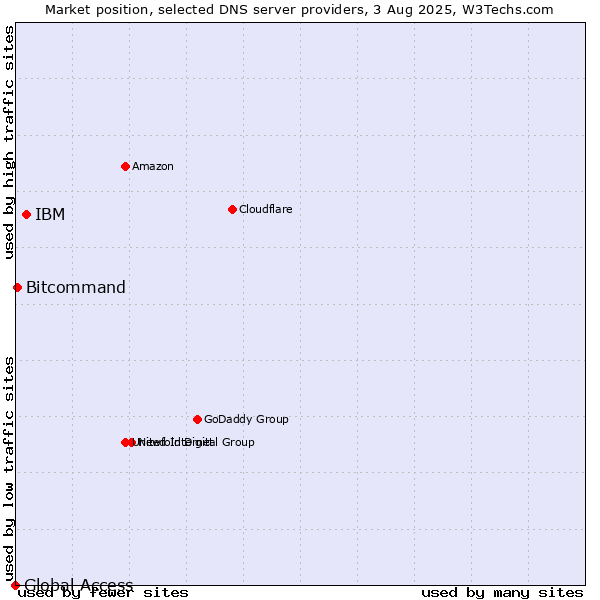 Market position of IBM vs. Bitcommand vs. Global Access