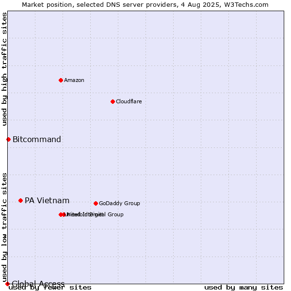 Market position of PA Vietnam vs. Bitcommand vs. Global Access