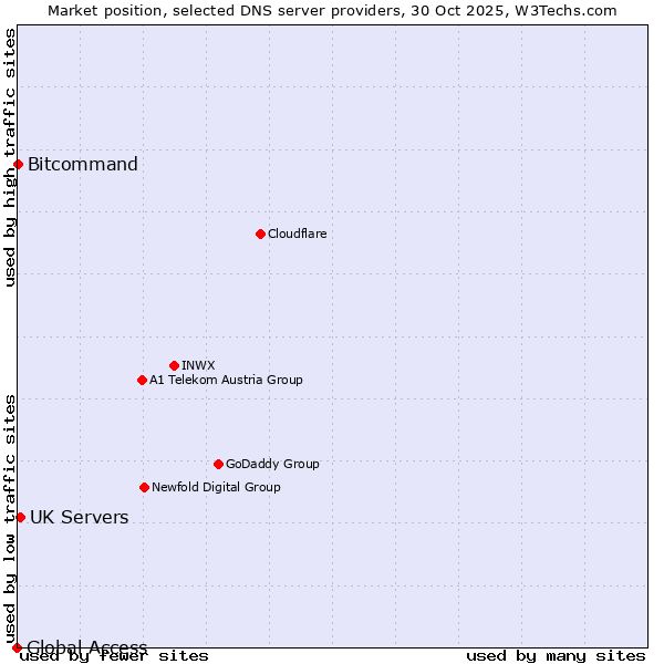 Market position of UK Servers vs. Bitcommand vs. Global Access