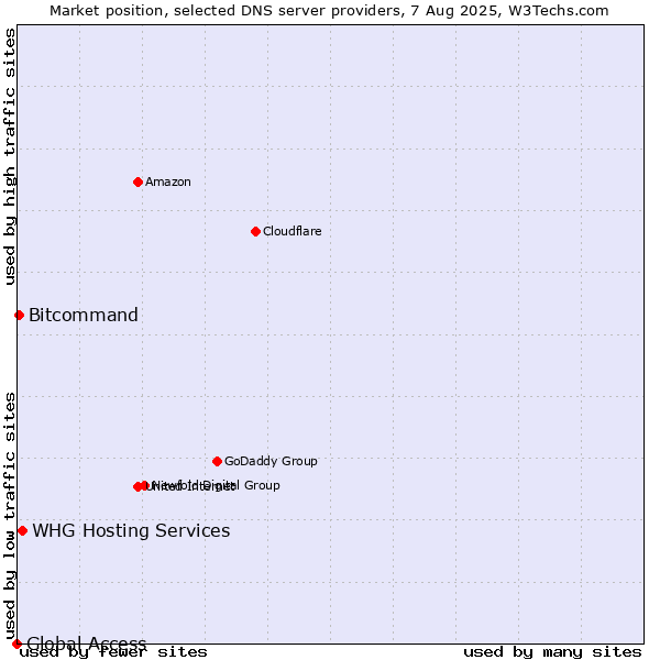 Market position of WHG Hosting Services vs. Bitcommand vs. Global Access
