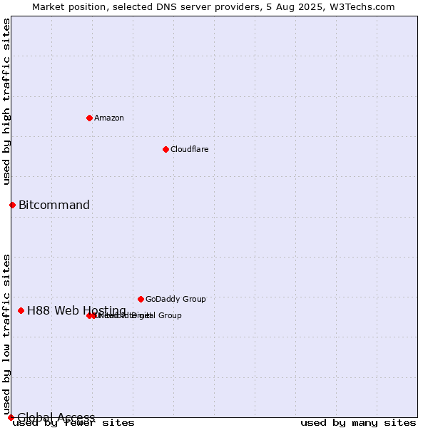 Market position of H88 Web Hosting vs. Bitcommand vs. Global Access
