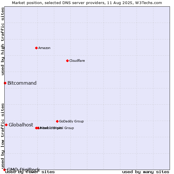 Market position of Globalhost vs. Bitcommand vs. GMO DigiRock