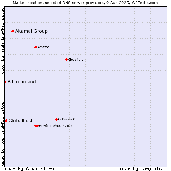 Market position of Akamai Group vs. Globalhost vs. Bitcommand