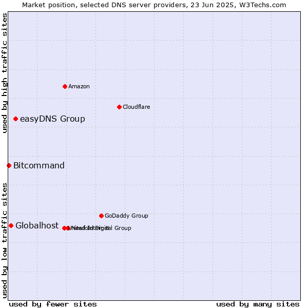Market position of easyDNS Group vs. Globalhost vs. Bitcommand