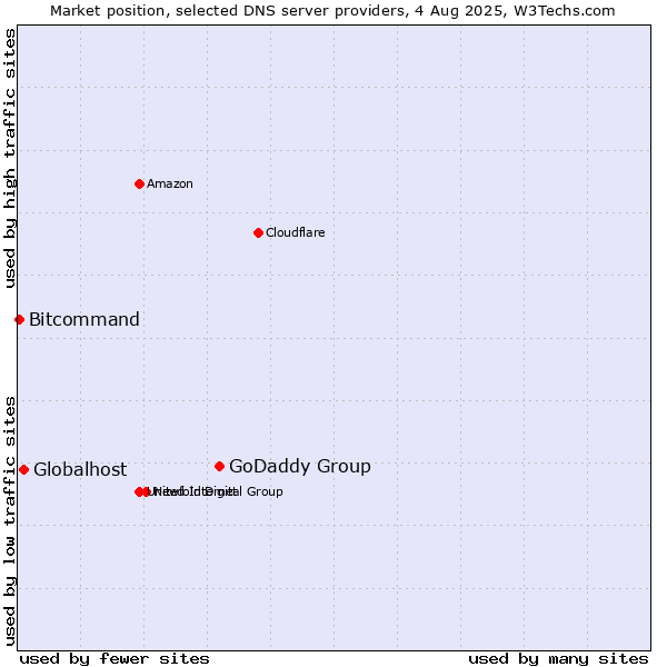 Market position of GoDaddy Group vs. Globalhost vs. Bitcommand