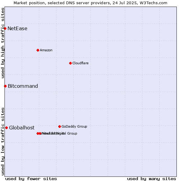 Market position of Globalhost vs. Bitcommand vs. NetEase