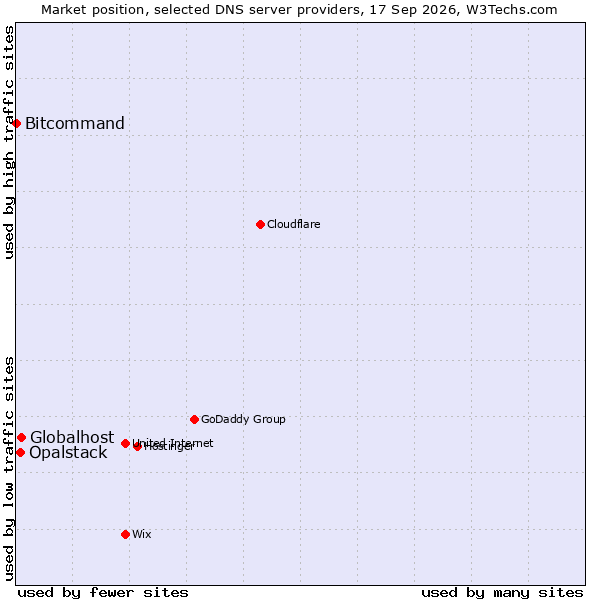 Market position of Globalhost vs. Opalstack vs. Bitcommand