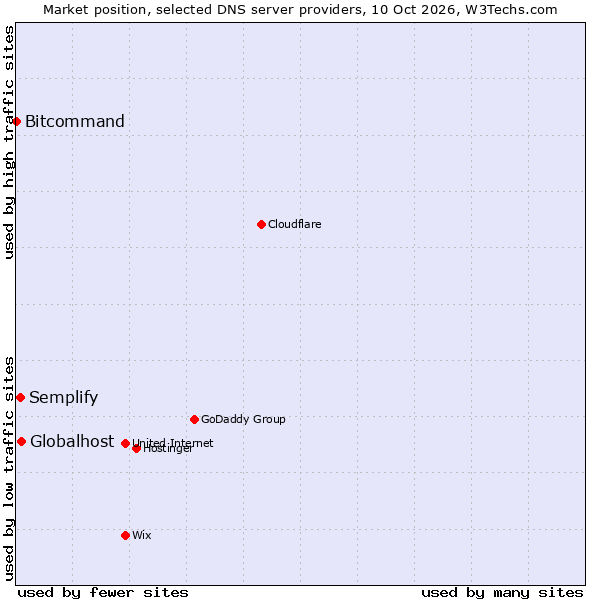 Market position of Globalhost vs. Semplify vs. Bitcommand
