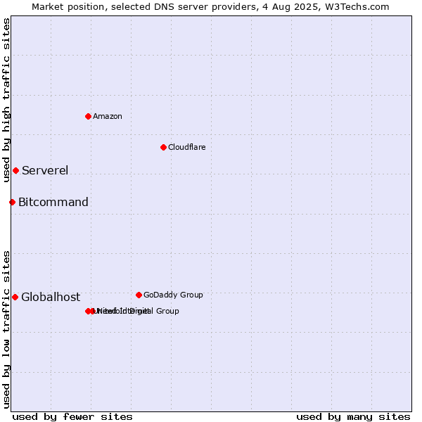 Market position of Serverel vs. Globalhost vs. Bitcommand