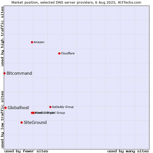 Market position of SiteGround vs. Globalhost vs. Bitcommand