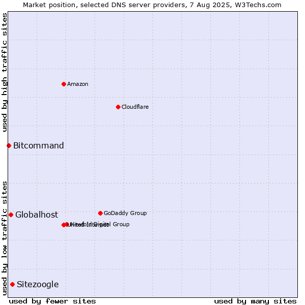 Market position of Sitezoogle vs. Globalhost vs. Bitcommand