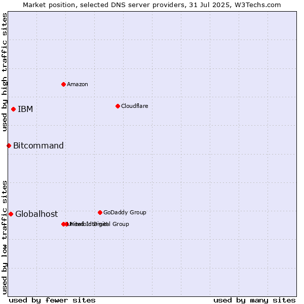 Market position of IBM vs. Globalhost vs. Bitcommand