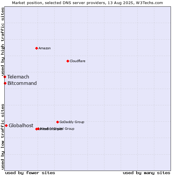 Market position of Globalhost vs. Bitcommand vs. Telemach