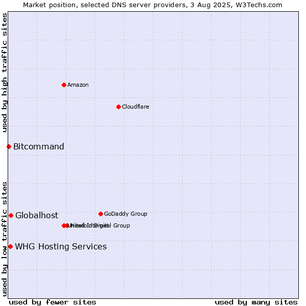 Market position of Globalhost vs. WHG Hosting Services vs. Bitcommand