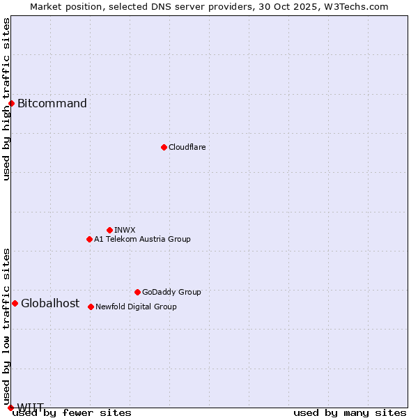 Market position of Globalhost vs. Bitcommand vs. WIIT