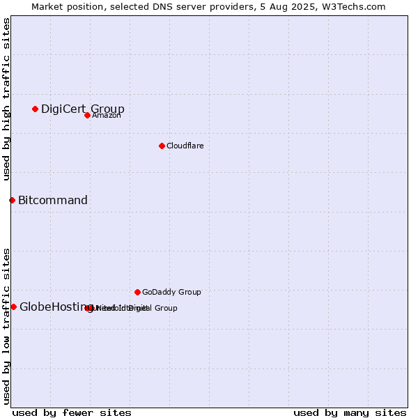 Market position of DigiCert Group vs. GlobeHosting vs. Bitcommand