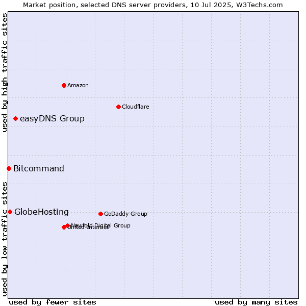 Market position of easyDNS Group vs. GlobeHosting vs. Bitcommand