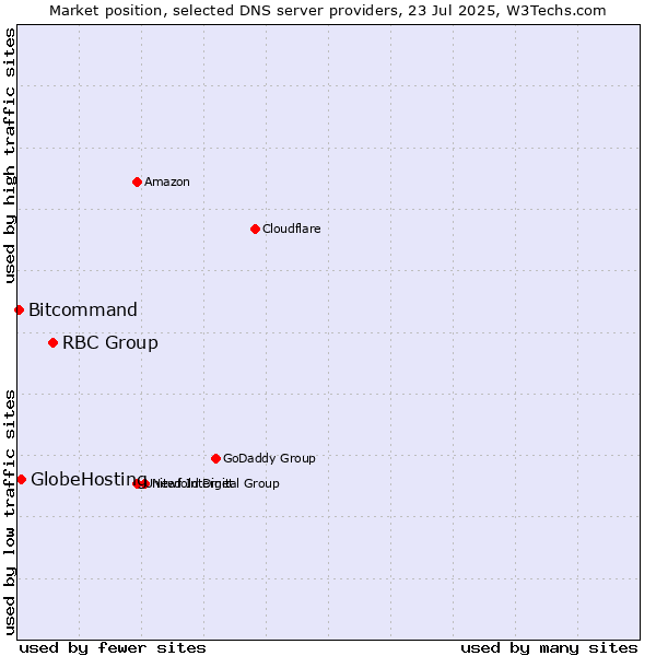 Market position of RBC Group vs. GlobeHosting vs. Bitcommand