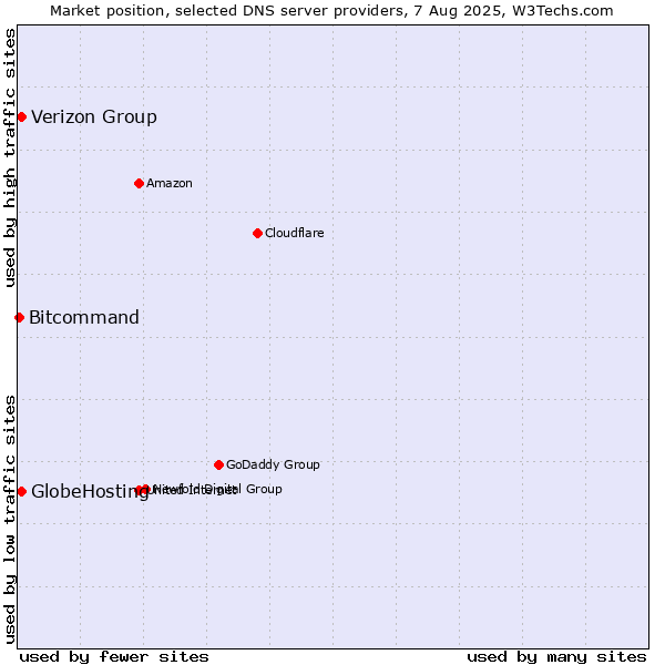 Market position of Verizon Group vs. GlobeHosting vs. Bitcommand