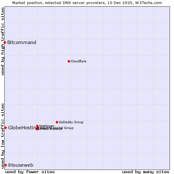Market position of iHouseweb vs. GlobeHosting vs. Bitcommand