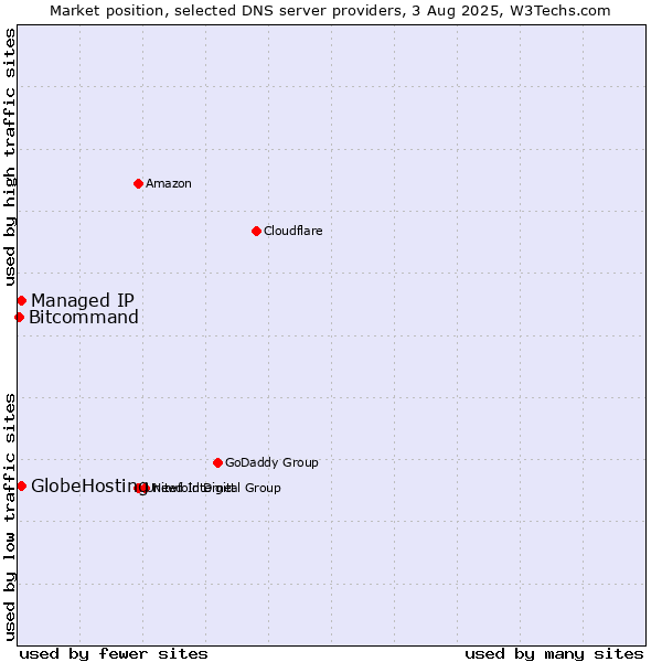 Market position of Managed IP vs. GlobeHosting vs. Bitcommand