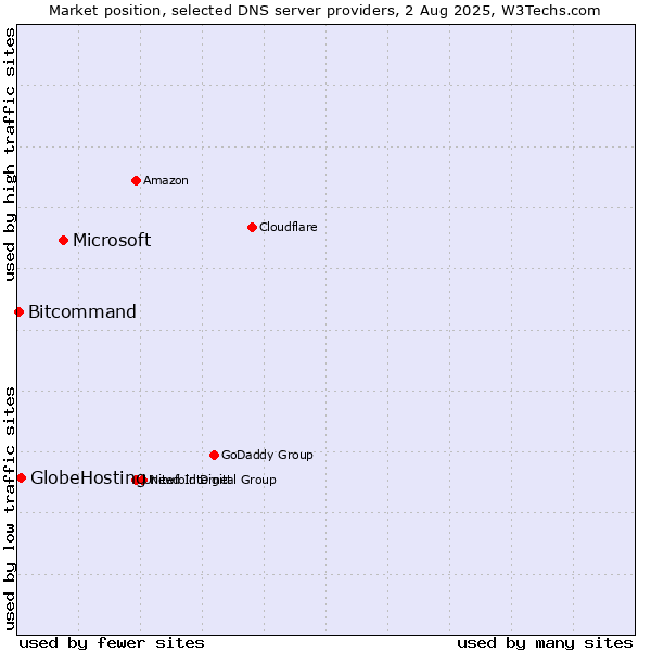 Market position of Microsoft vs. GlobeHosting vs. Bitcommand