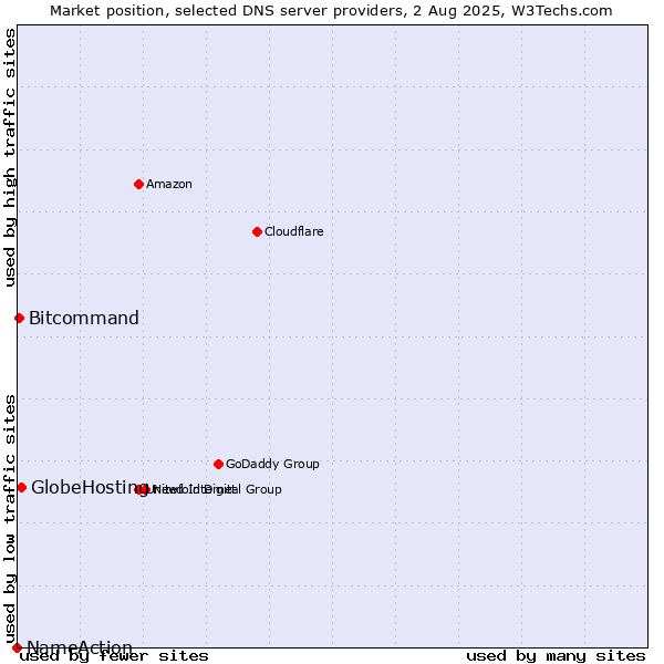 Market position of GlobeHosting vs. Bitcommand vs. NameAction