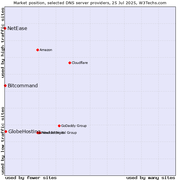Market position of GlobeHosting vs. Bitcommand vs. NetEase